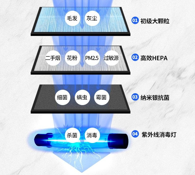 紫外線(xiàn)空氣凈化器會(huì)不會(huì)對(duì)人有害？