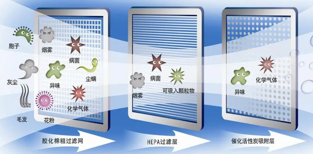 世面上8種主流空氣凈化技術詳解