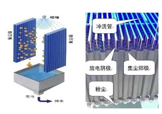 靜電除塵以及靜電滅菌的原理及應(yīng)用
