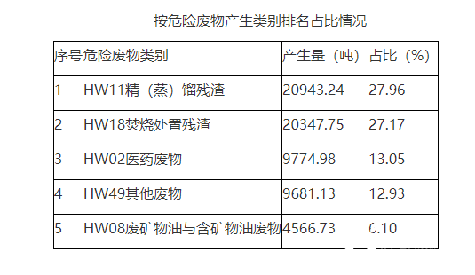 湖北省黃岡市2022年度城市固體廢物污染環(huán)境防治信息公報