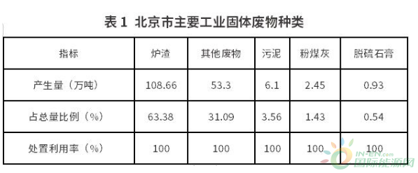北京發(fā)布2022年固體廢物污染環(huán)境防治信息