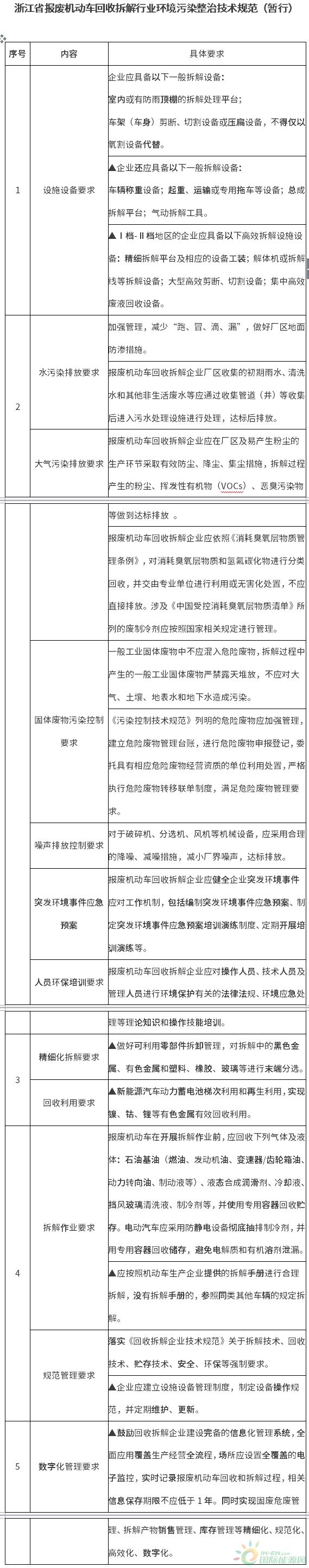 7月15日施行！浙江7部門(mén)印發(fā)《浙江省報(bào)廢機(jī)動(dòng)車(chē)回收拆解行業(yè)環(huán)境污染整治工作方案》