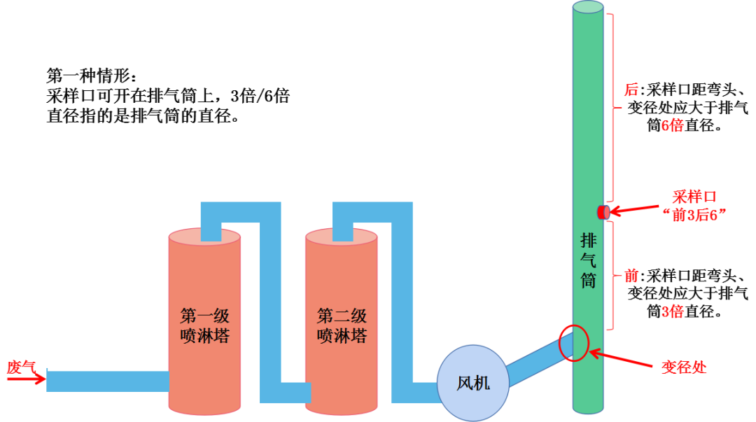 廢氣采樣口、排氣筒規(guī)范化設(shè)置要求